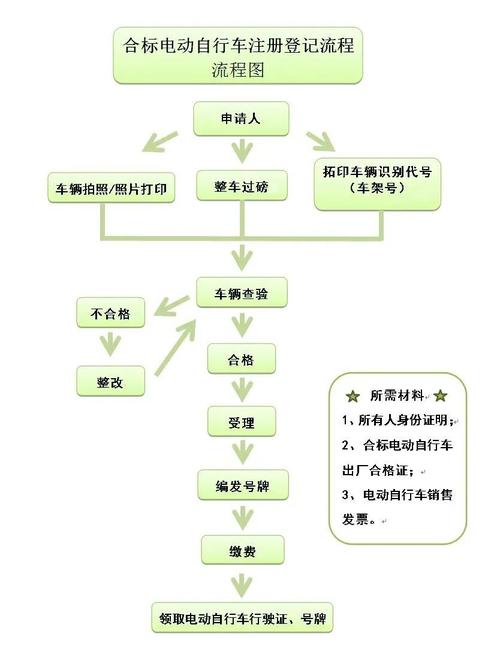 北京办电动车牌照流程