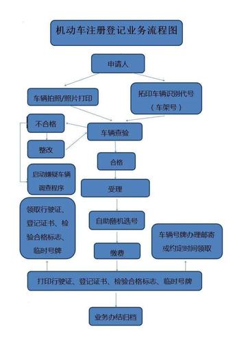 办理电动车牌照的流程有哪些