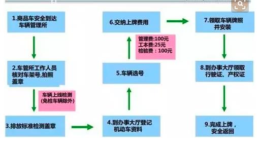 #北京汽车牌照规定与申请流程