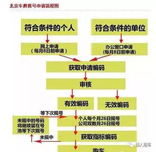 办理北京牌照需要什么手续啊