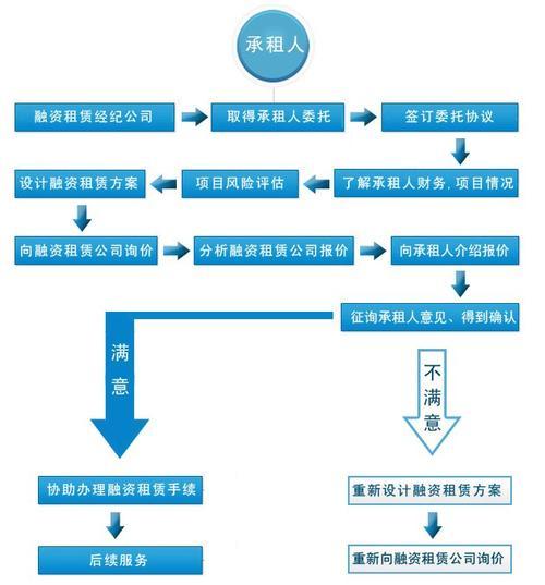 汽车租赁公司注册条件及流程