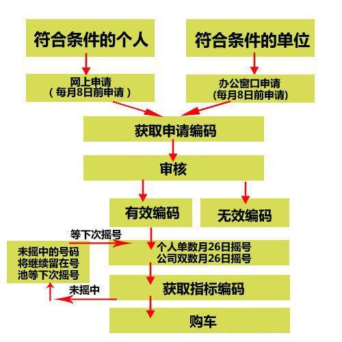 北京市小客车指标申请流程及条件